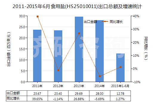 2011-2015年6月食用鹽(HS25010011)出口總額及增速統(tǒng)計